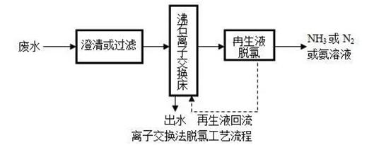 離子交換法脫氯工藝流程