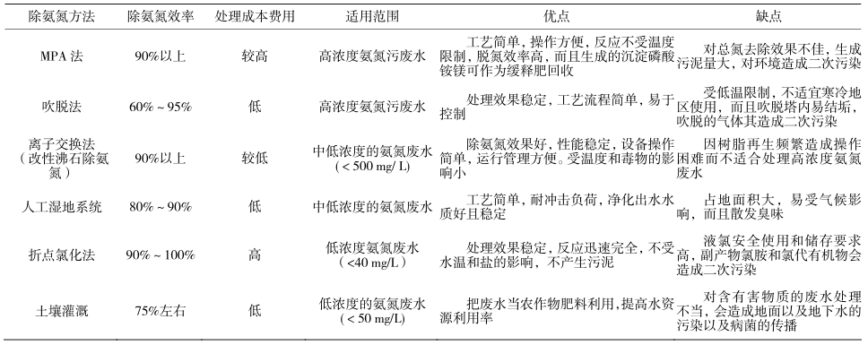 氨氮處理技術(shù)對(duì)比