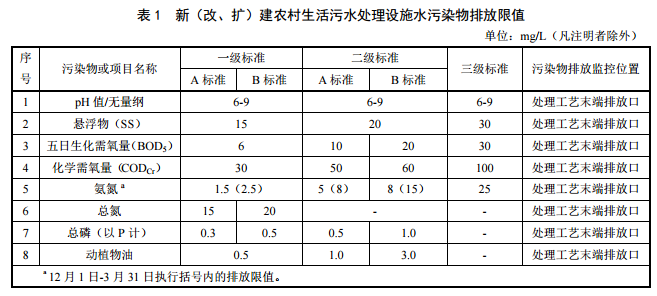 北京農(nóng)村污水處理新建項目標(biāo)準(zhǔn)