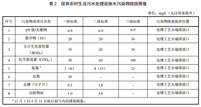 北京現(xiàn)有農(nóng)村污水處理項目排放標(biāo)準(zhǔn)