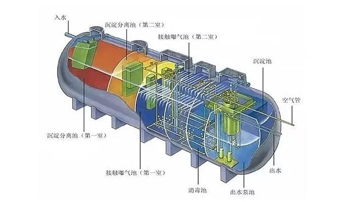 污水處理凈化槽優(yōu)勢(shì)明顯，難怪農(nóng)村地區(qū)都在用！