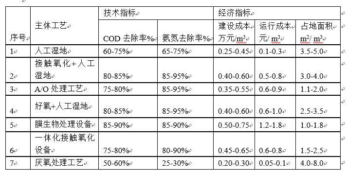 農(nóng)村污水處理工藝對(duì)污染物去除率及項(xiàng)目造價(jià)信概況