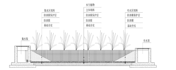 水平潛流人工濕地示意圖