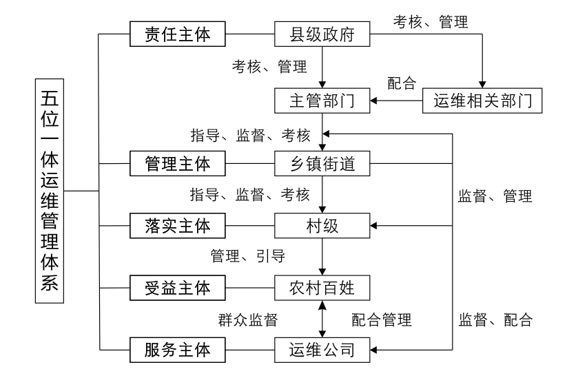 “五位一體”農(nóng)村污水處理設(shè)施運(yùn)維管理體系