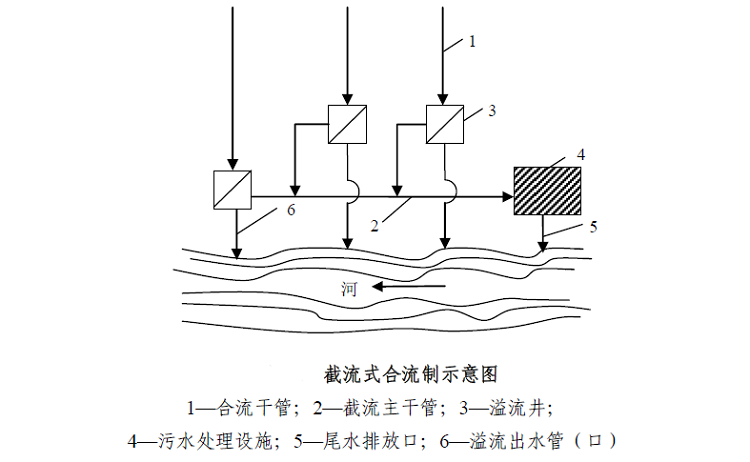 農村污水排水體制-截流式合流制