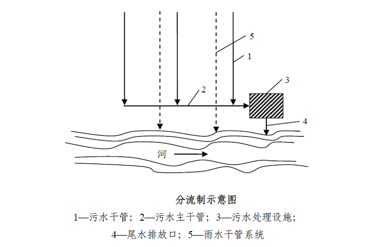 農村污水排放體制-分流制