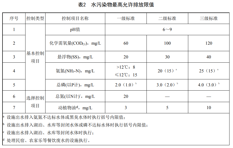 重慶農(nóng)村生活污水集中處理設施水污染物排放標準排放限值