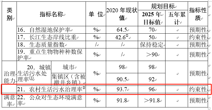 2025年蘇州農(nóng)村污水治理率有望達(dá)到96%