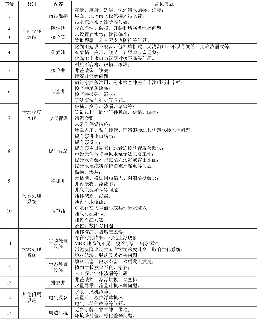 農(nóng)村生活污水處理設(shè)施運維檢查常見問題