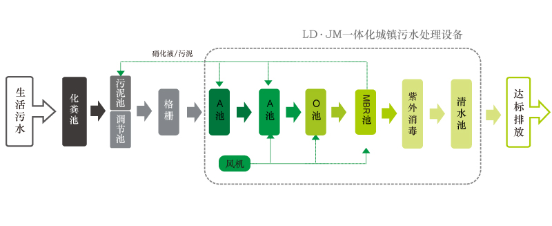 撬裝一體化污水處理設備工藝流程